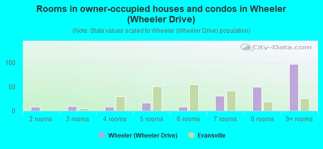 Rooms in owner-occupied houses and condos in Wheeler (Wheeler Drive)