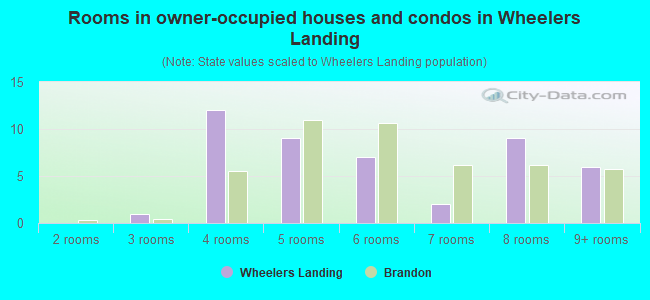 Rooms in owner-occupied houses and condos in Wheelers Landing