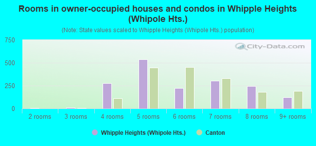 Rooms in owner-occupied houses and condos in Whipple Heights (Whipole Hts.)