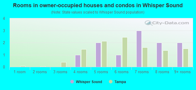 Rooms in owner-occupied houses and condos in Whisper Sound