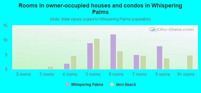 Rooms in owner-occupied houses and condos in Whispering Palms