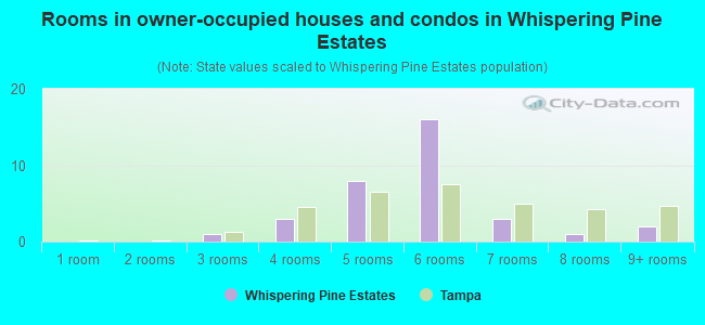 Rooms in owner-occupied houses and condos in Whispering Pine Estates