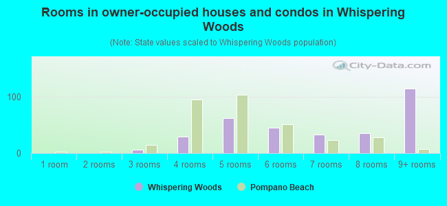 Rooms in owner-occupied houses and condos in Whispering Woods