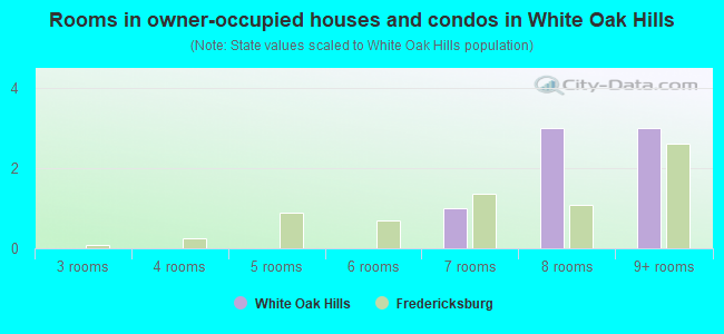 Rooms in owner-occupied houses and condos in White Oak Hills