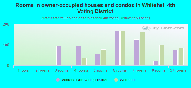 Rooms in owner-occupied houses and condos in Whitehall 4th Voting District