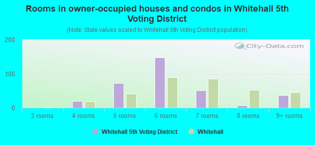 Rooms in owner-occupied houses and condos in Whitehall 5th Voting District