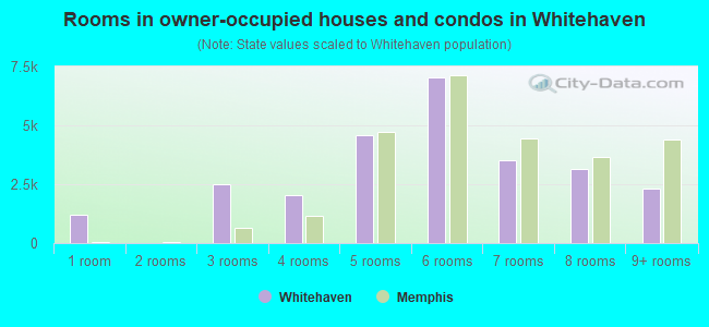 Rooms in owner-occupied houses and condos in Whitehaven