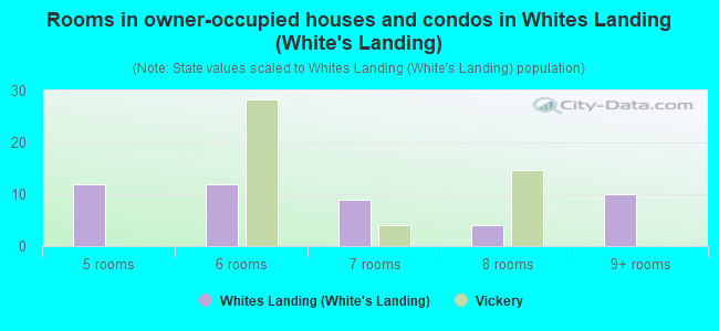 Rooms in owner-occupied houses and condos in Whites Landing (White's Landing)