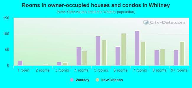 Rooms in owner-occupied houses and condos in Whitney