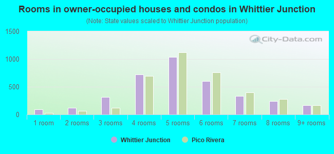 Rooms in owner-occupied houses and condos in Whittier Junction