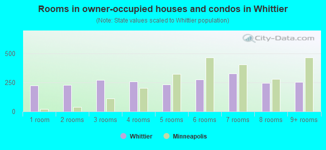 Rooms in owner-occupied houses and condos in Whittier