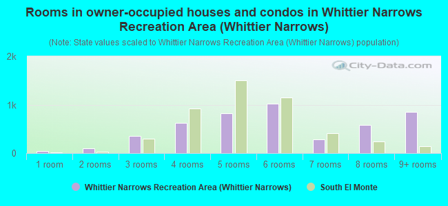 Rooms in owner-occupied houses and condos in Whittier Narrows Recreation Area (Whittier Narrows)