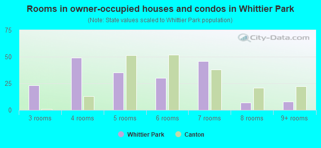 Rooms in owner-occupied houses and condos in Whittier Park