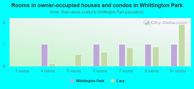 Rooms in owner-occupied houses and condos in Whittington Park