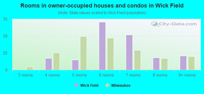 Rooms in owner-occupied houses and condos in Wick Field