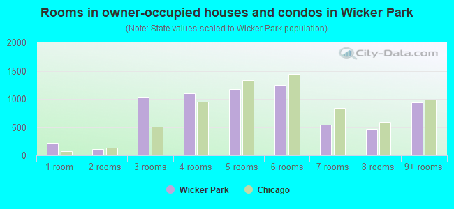 Rooms in owner-occupied houses and condos in Wicker Park