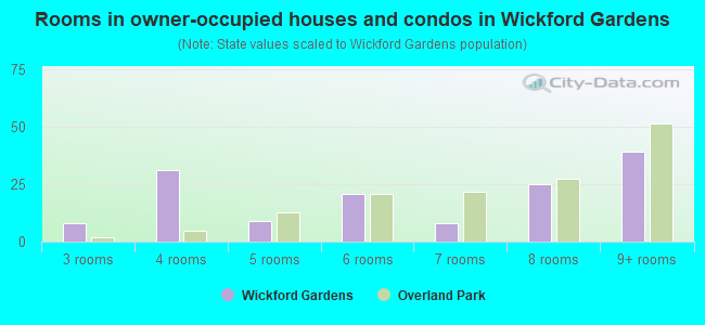 Rooms in owner-occupied houses and condos in Wickford Gardens