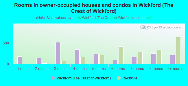 Rooms in owner-occupied houses and condos in Wickford (The Crest of Wickford)