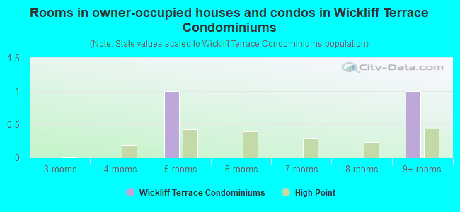 Rooms in owner-occupied houses and condos in Wickliff Terrace Condominiums