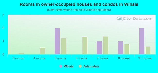 Rooms in owner-occupied houses and condos in Wihala