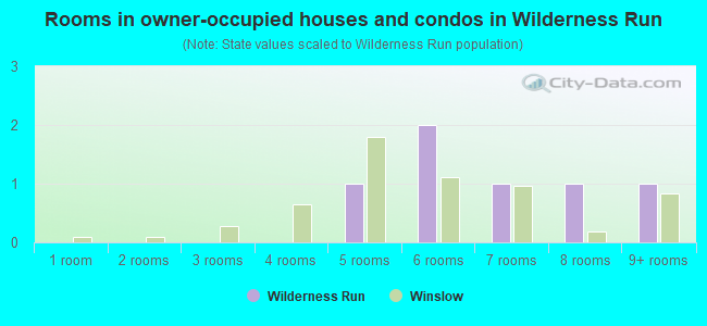 Rooms in owner-occupied houses and condos in Wilderness Run