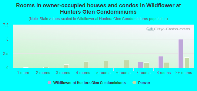 Rooms in owner-occupied houses and condos in Wildflower at Hunters Glen Condominiums
