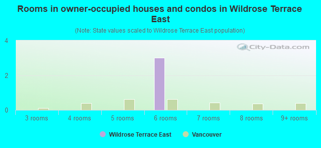 Rooms in owner-occupied houses and condos in Wildrose Terrace East