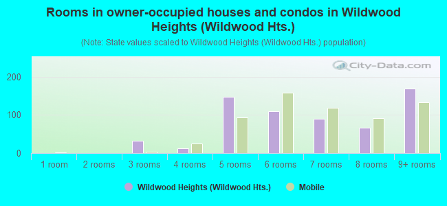 Rooms in owner-occupied houses and condos in Wildwood Heights (Wildwood Hts.)
