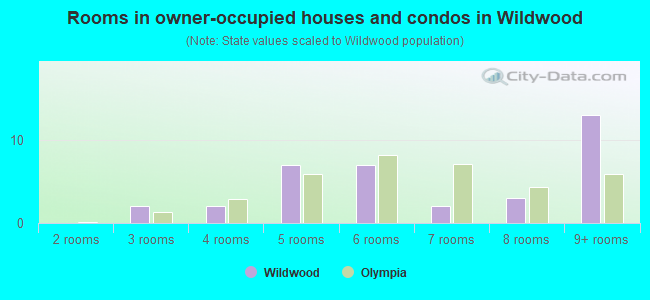 Rooms in owner-occupied houses and condos in Wildwood