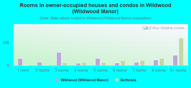 Rooms in owner-occupied houses and condos in Wildwood (Wildwood Manor)