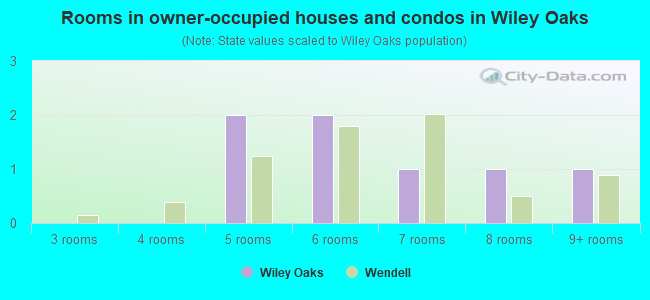 Rooms in owner-occupied houses and condos in Wiley Oaks