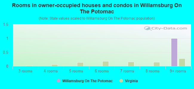 Rooms in owner-occupied houses and condos in Willamsburg On The Potomac