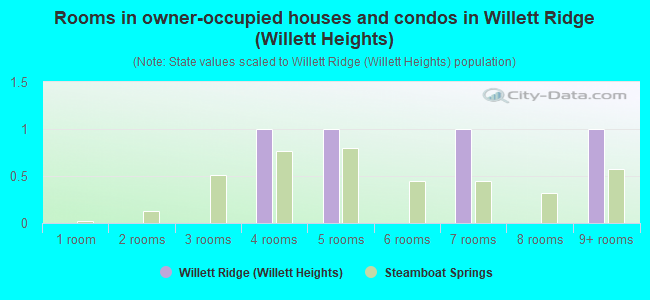 Rooms in owner-occupied houses and condos in Willett Ridge (Willett Heights)