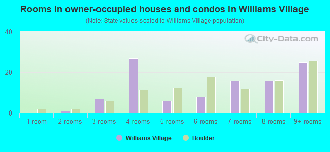 Rooms in owner-occupied houses and condos in Williams Village