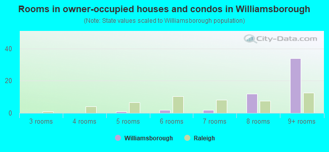 Rooms in owner-occupied houses and condos in Williamsborough