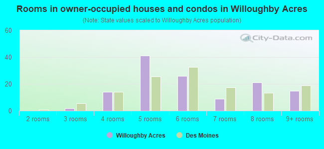 Rooms in owner-occupied houses and condos in Willoughby Acres