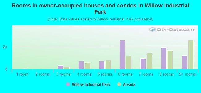 Rooms in owner-occupied houses and condos in Willow Industrial Park