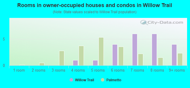 Rooms in owner-occupied houses and condos in Willow Trail