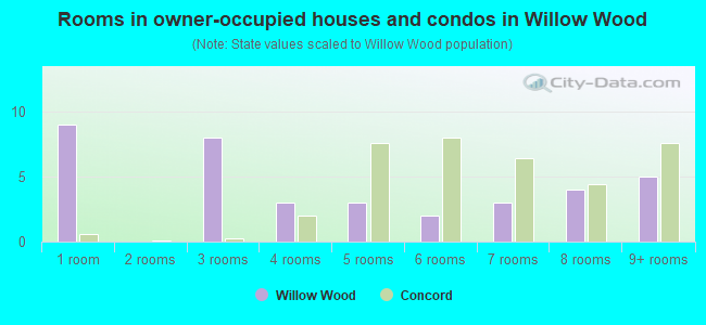 Rooms in owner-occupied houses and condos in Willow Wood