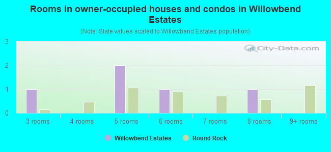 Rooms in owner-occupied houses and condos in Willowbend Estates