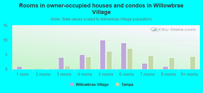 Rooms in owner-occupied houses and condos in Willowbrae Village