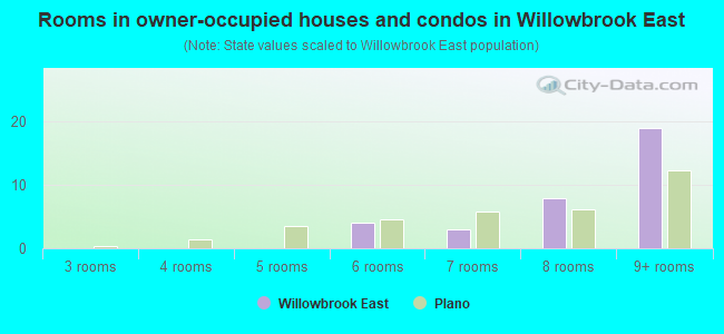 Rooms in owner-occupied houses and condos in Willowbrook East