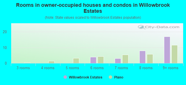 Rooms in owner-occupied houses and condos in Willowbrook Estates