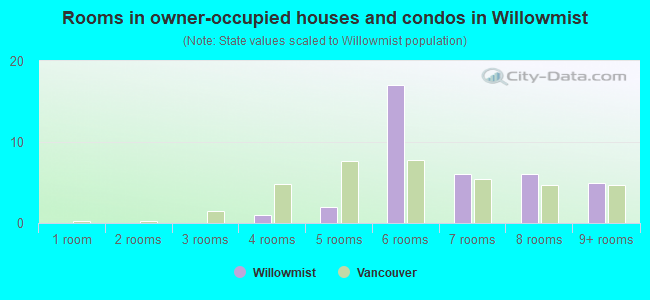 Rooms in owner-occupied houses and condos in Willowmist