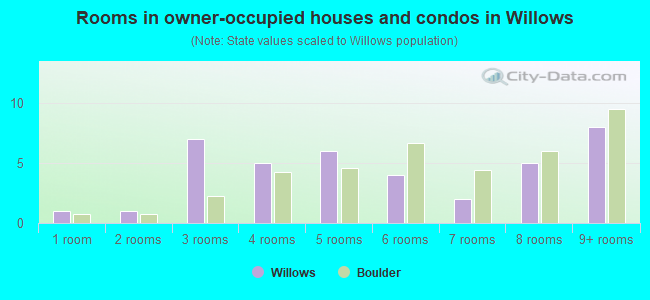 Rooms in owner-occupied houses and condos in Willows