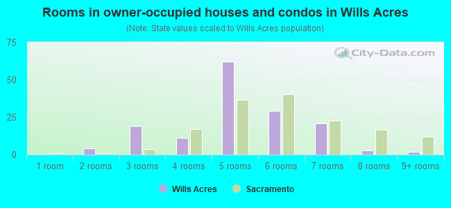 Rooms in owner-occupied houses and condos in Wills Acres