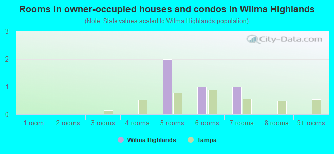 Rooms in owner-occupied houses and condos in Wilma Highlands