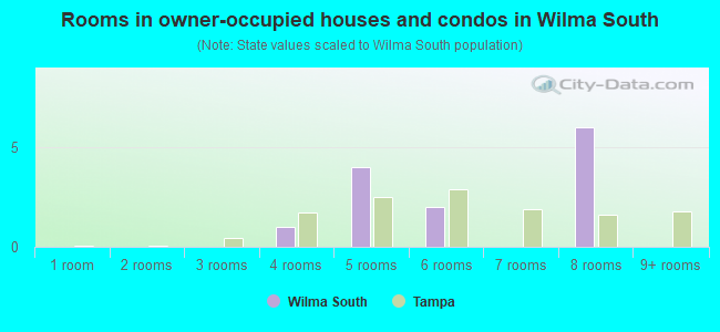 Rooms in owner-occupied houses and condos in Wilma South