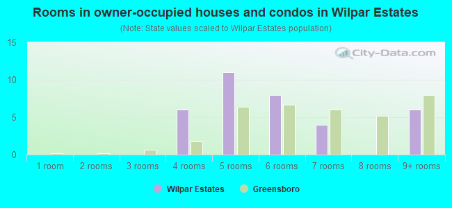 Rooms in owner-occupied houses and condos in Wilpar Estates