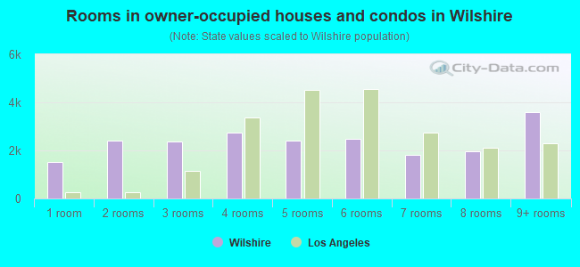 Rooms in owner-occupied houses and condos in Wilshire